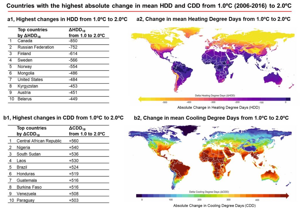 Figure 1. Countries with the highest absolute change in area-weighted mean HDD and CDD from 1.0ºC (2006-2016) to 2.0ºC of global mean temperature rise above pre-industrial levels.