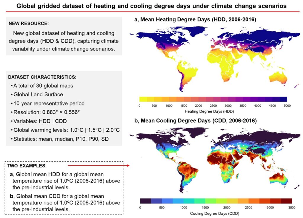 Figure 2. Summary of the characteristics of the new global gridded dataset of Heating and Cooling Degree Days for three climate change scenarios: 1.0ºC, 1.5ºC, and 2.0ºC.
